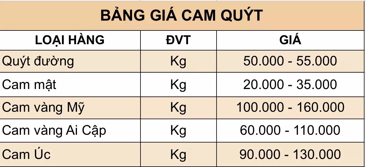 Giá cam quýt hôm nay bao nhiêu? % Bảng giá cam quýt hôm nay